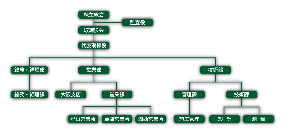 組織図